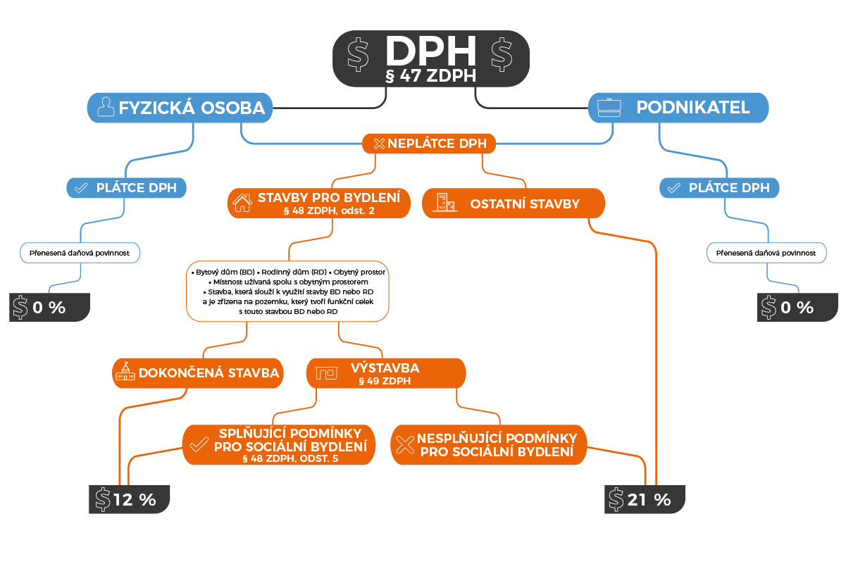 Diagram vysvětlení DPH